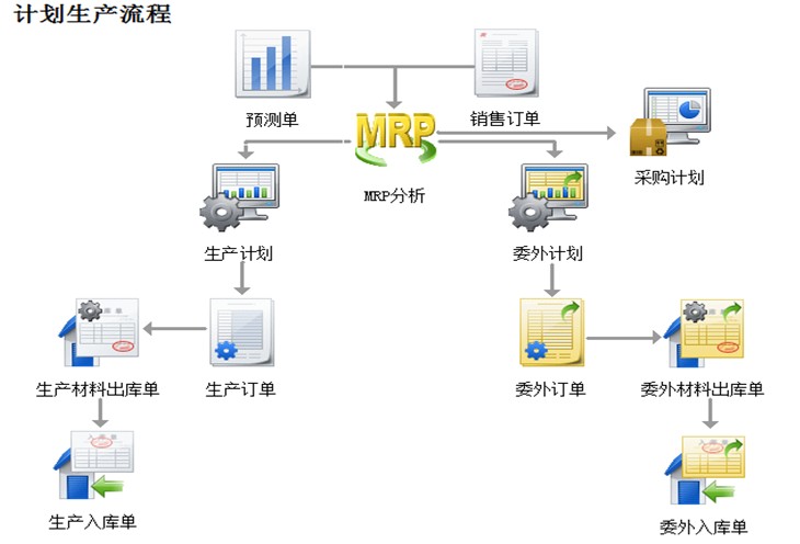 用友-生产制造解决方案